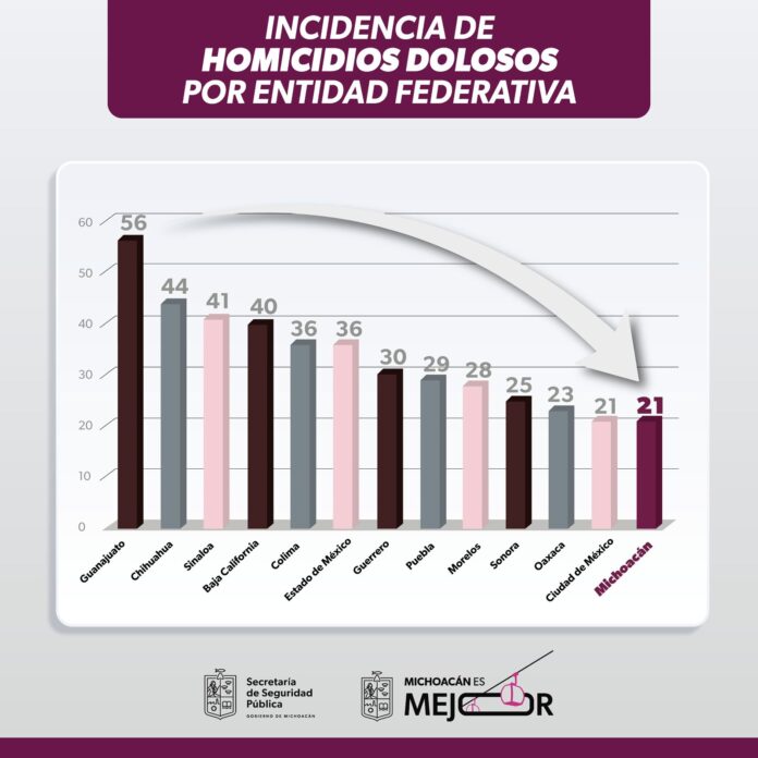 Plan Michoacán: el estado sale del top 10 en homicidios dolosos