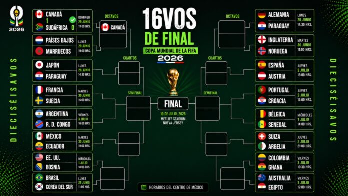 Canadá avanza; 15 duelos pendientes de los dieciseisavos del Mundial 2026