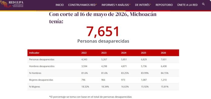En Michoacán, 84.15% de desaparecidos son hombres y 15.81% son mujeres