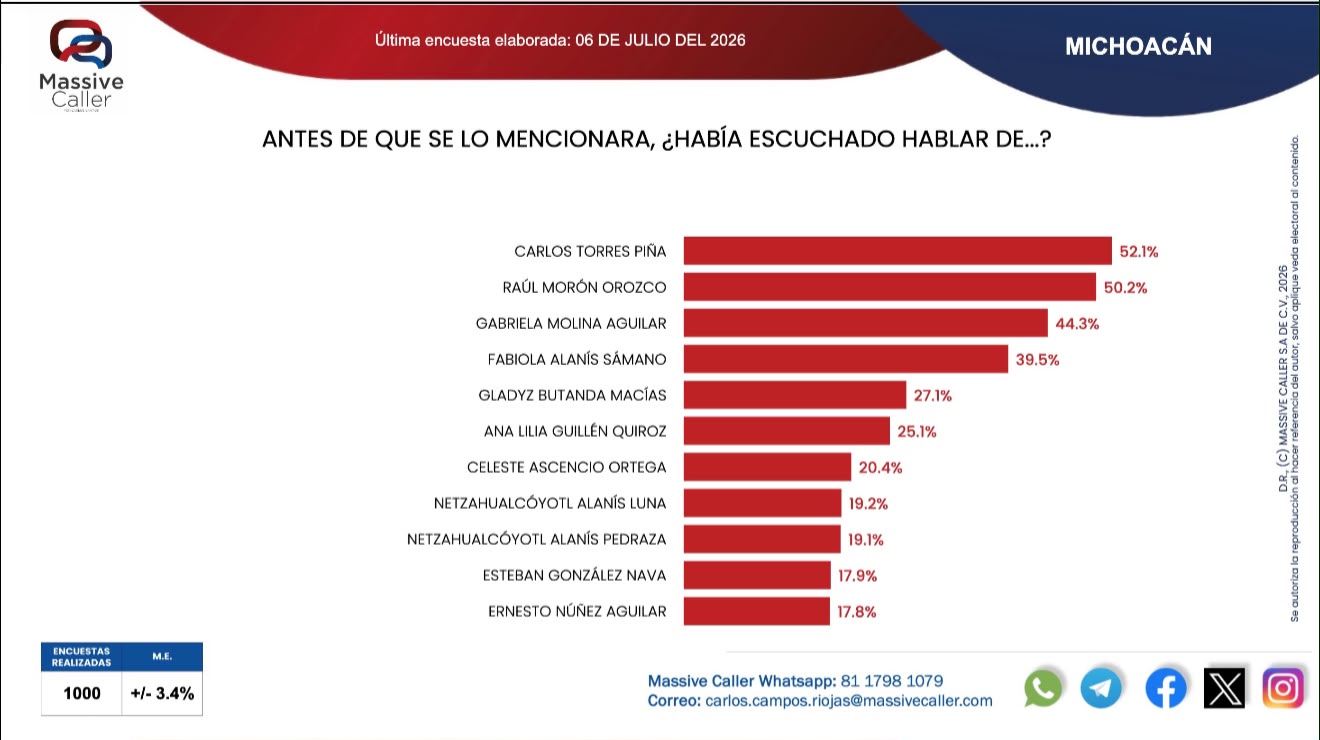 Carlos Torres Piña el perfil más sólido de Morena: Massive Caller