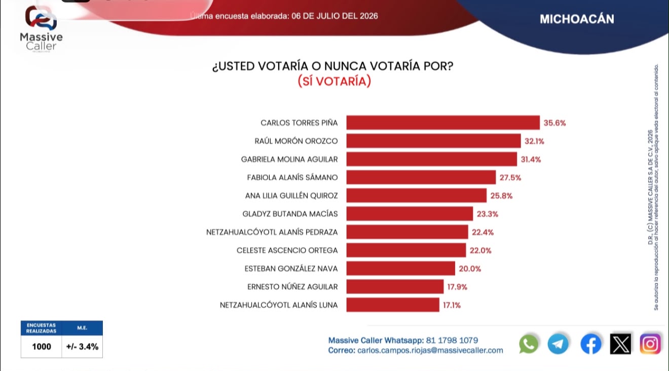 Carlos Torres Piña el perfil más sólido de Morena: Massive Caller