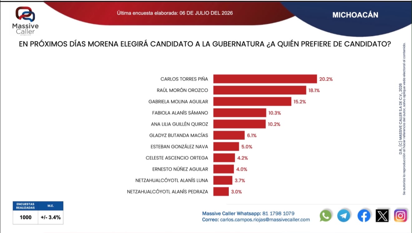 Carlos Torres Piña el perfil más sólido de Morena: Massive Caller