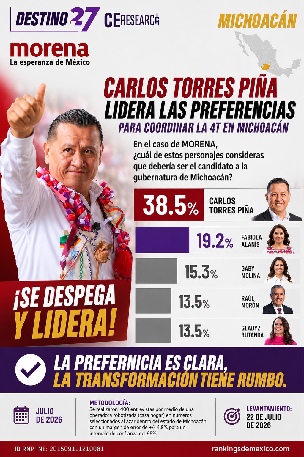 C&E Research confirma ventaja contundente de Torres Piña rumbo al 27