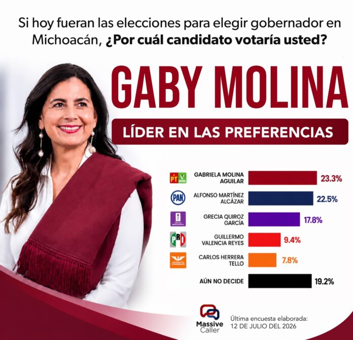 Gaby Molina toma ventaja rumbo al proceso interno Gaby Molina toma ventaja rumbo al proceso interno