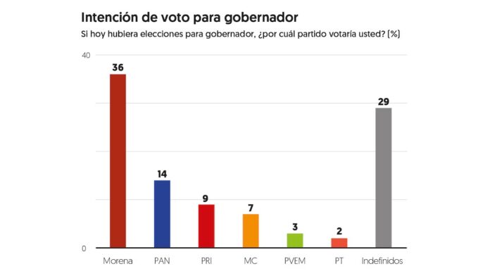 Morena mantiene ventaja, pero Grecia Quiroz acorta distancia