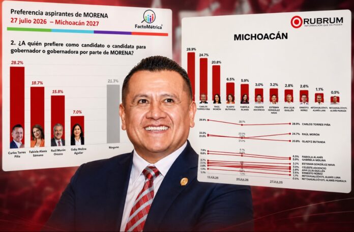 Torres Piña amplía posicionamiento y lidera encuestas de Morena