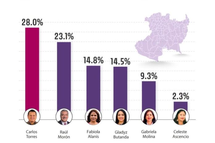 Carlos Torres Piña encabeza preferencias en encuesta de Polls.mx