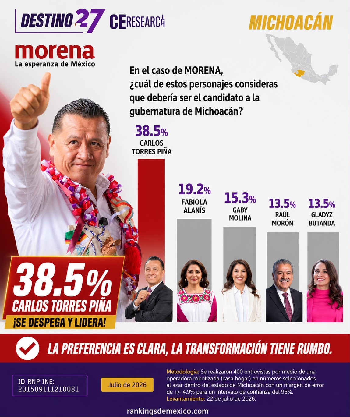 C&E Research confirma ventaja contundente de Torres Piña rumbo al 27