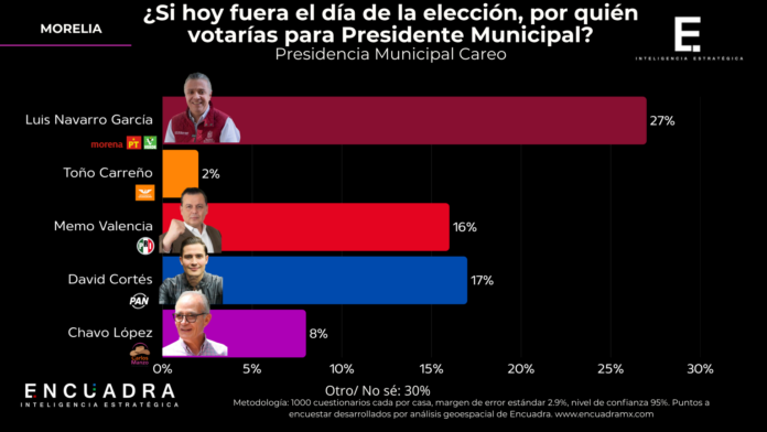 Morelia, encuesta Encuadra