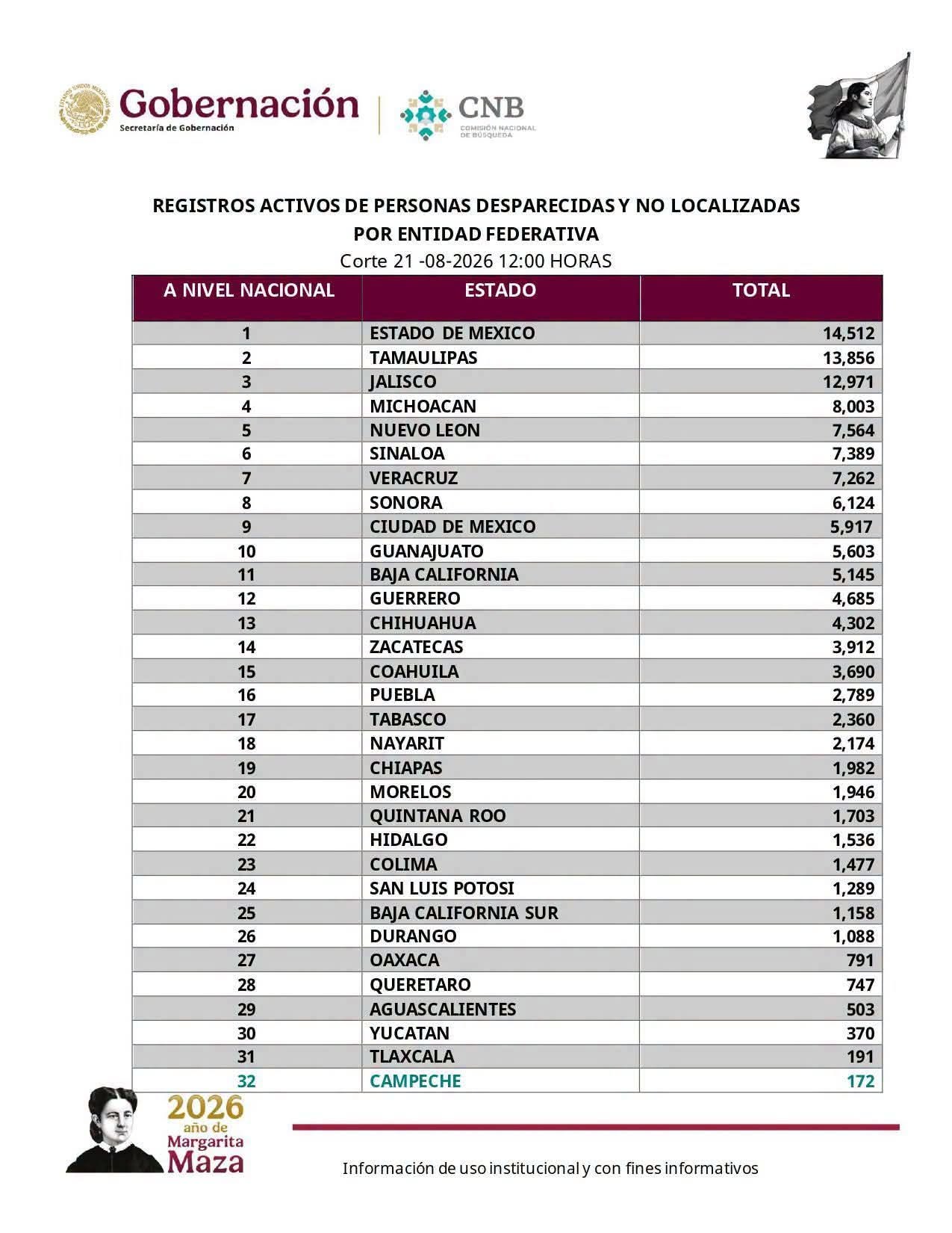Michoacán es cuarto lugar nacional en registros de desaparición