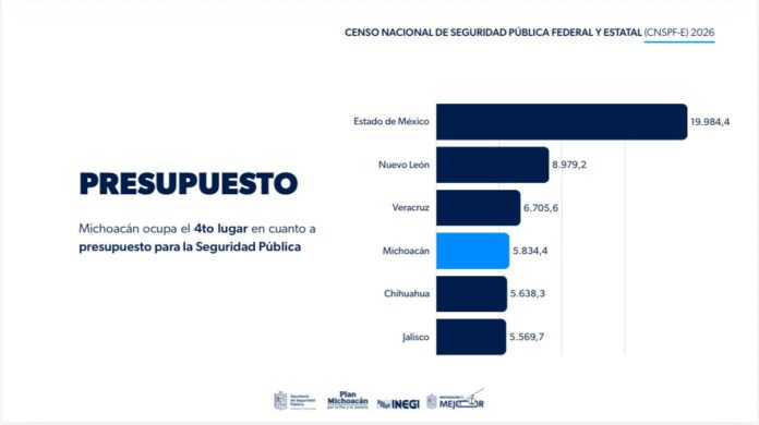 Michoacán, 4° nacional con 5,800 MDP en seguridad Michoacán, 4° nacional con 5,800 MDP en seguridad