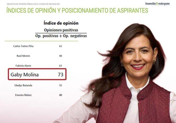 Buendía & Márquez_ Gabriela Molina con impresionantes positivos Buendía & Márquez_ Gabriela Molina con impresionantes positivos