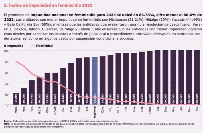 Michoacán, primer lugar nacional con menor impunidad en feminicidio Michoacán, primer lugar nacional con menor impunidad en feminicidio