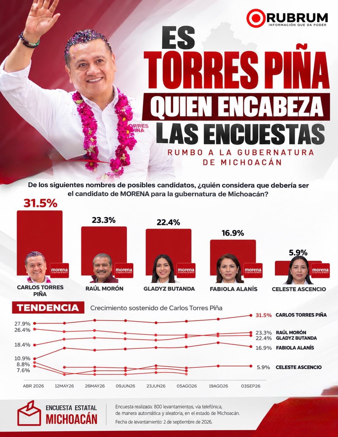 Rubrum reafirma a Torres Piña al frente de las preferencias en Michoacán
